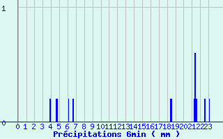 Diagramme des prcipitations pour Saint-Benot-sur-Loire (45)