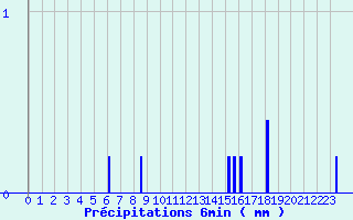 Diagramme des prcipitations pour Fontaine-du-Berger (63)