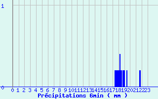 Diagramme des prcipitations pour Saint Aupre (38)