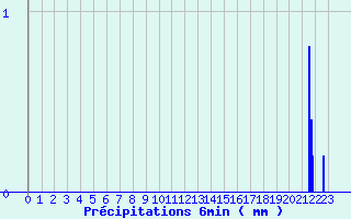 Diagramme des prcipitations pour Malancourt-la-Montagne (57)