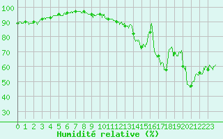 Courbe de l'humidit relative pour Montpellier (34)