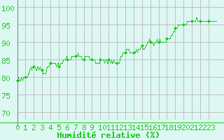 Courbe de l'humidit relative pour Calais / Marck (62)