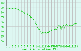 Courbe de l'humidit relative pour Pointe de Chassiron (17)