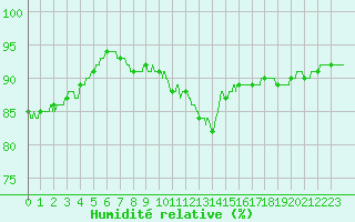 Courbe de l'humidit relative pour Belfort-Dorans (90)