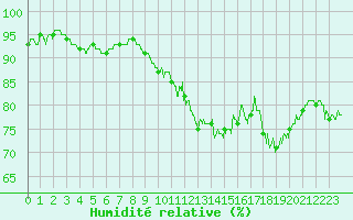 Courbe de l'humidit relative pour Le Havre - Octeville (76)