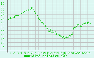 Courbe de l'humidit relative pour Saint-Quentin (02)