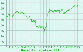 Courbe de l'humidit relative pour Aulnois-sous-Laon (02)