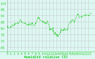 Courbe de l'humidit relative pour Melun (77)