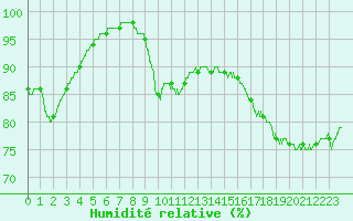 Courbe de l'humidit relative pour Langres (52) 