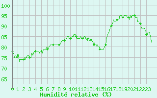 Courbe de l'humidit relative pour Charleville-Mzires (08)
