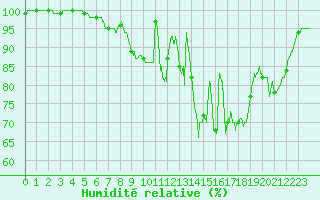 Courbe de l'humidit relative pour Abbeville (80)