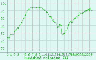 Courbe de l'humidit relative pour Lorient (56)