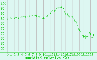 Courbe de l'humidit relative pour Ploumanac'h (22)