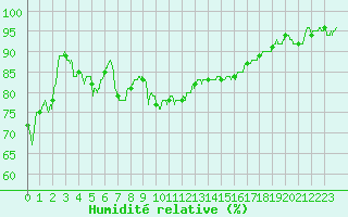 Courbe de l'humidit relative pour Valence (26)