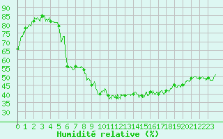 Courbe de l'humidit relative pour Saint-Crpin (05)