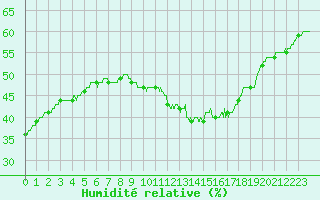 Courbe de l'humidit relative pour Nmes - Courbessac (30)