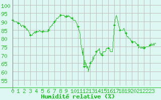 Courbe de l'humidit relative pour Beauvais (60)