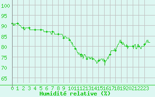 Courbe de l'humidit relative pour Orlans (45)