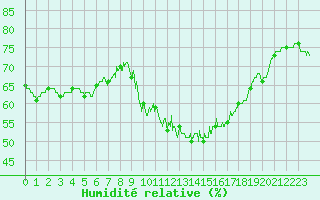 Courbe de l'humidit relative pour Orange (84)
