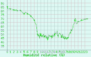 Courbe de l'humidit relative pour Solenzara - Base arienne (2B)