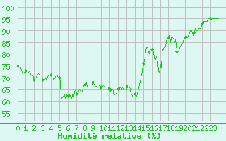 Courbe de l'humidit relative pour Cannes (06)