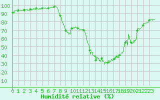 Courbe de l'humidit relative pour Figari (2A)