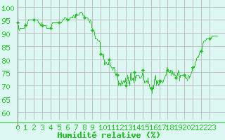 Courbe de l'humidit relative pour Lanvoc (29)