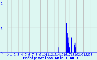Diagramme des prcipitations pour La Trimouille (86)