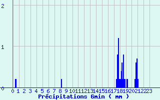 Diagramme des prcipitations pour Guillaumes-Obs (06)