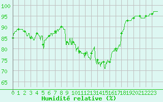 Courbe de l'humidit relative pour Cap de la Hve (76)