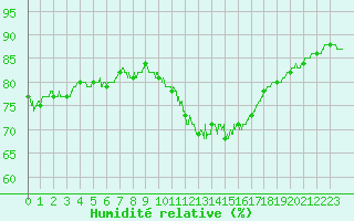 Courbe de l'humidit relative pour Le Bourget (93)