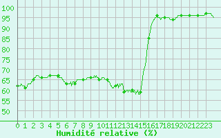 Courbe de l'humidit relative pour Limoges (87)