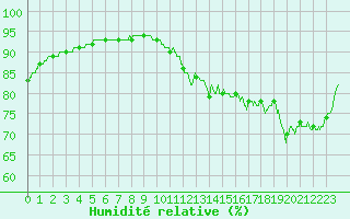 Courbe de l'humidit relative pour Orly (91)