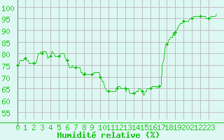 Courbe de l'humidit relative pour Lyon - Saint-Exupry (69)