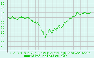 Courbe de l'humidit relative pour Nice (06)