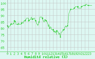 Courbe de l'humidit relative pour Savigny-en-Vron (37)