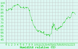 Courbe de l'humidit relative pour Calais / Marck (62)