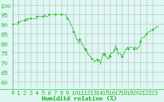 Courbe de l'humidit relative pour Le Talut - Belle-Ile (56)