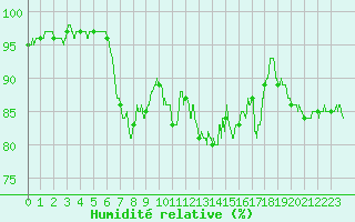 Courbe de l'humidit relative pour Valence (26)
