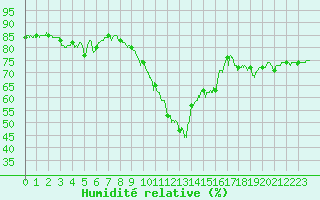 Courbe de l'humidit relative pour Saint-Brieuc (22)