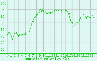 Courbe de l'humidit relative pour Ajaccio - Campo dell'Oro (2A)