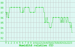 Courbe de l'humidit relative pour Ouessant (29)