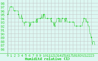 Courbe de l'humidit relative pour Ambrieu (01)