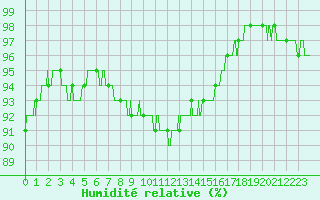 Courbe de l'humidit relative pour Chartres (28)