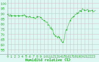 Courbe de l'humidit relative pour Besanon (25)