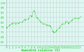Courbe de l'humidit relative pour Chartres (28)