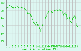Courbe de l'humidit relative pour Grenoble/agglo Le Versoud (38)