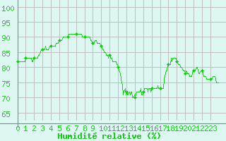 Courbe de l'humidit relative pour Abbeville (80)