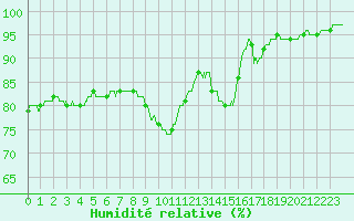 Courbe de l'humidit relative pour Trappes (78)