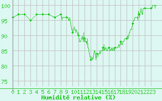 Courbe de l'humidit relative pour Epinal (88)